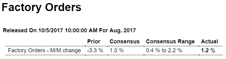 Factory orders, Corp spending, Equity comment