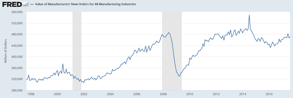 Factory orders, Corp spending, Equity comment