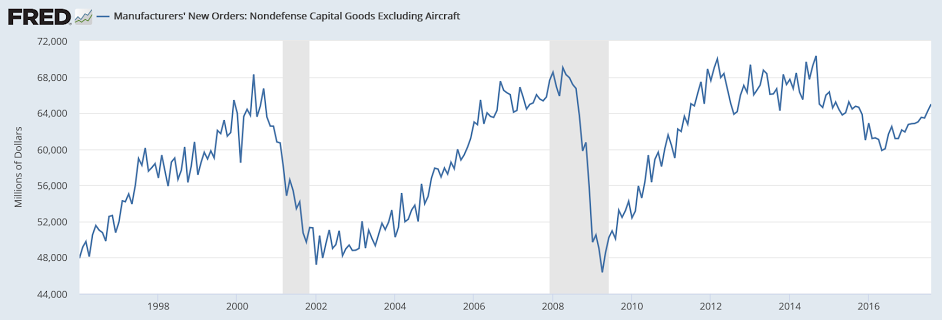 Factory orders, Corp spending, Equity comment