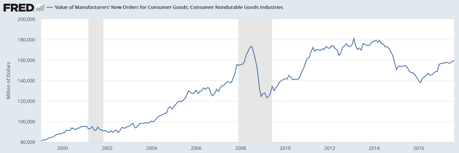 Factory orders, Corp spending, Equity comment