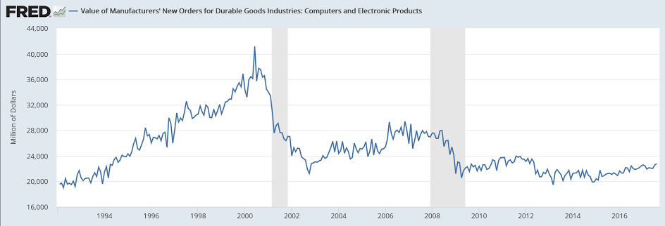 Factory orders, Corp spending, Equity comment