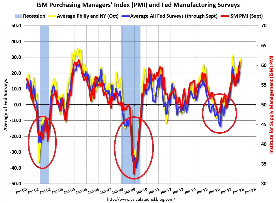 Fed surveys
