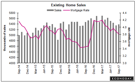 Existing home sales, Oil rig count
