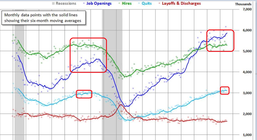 Apartments index, JOLTS chart, Rig count chart