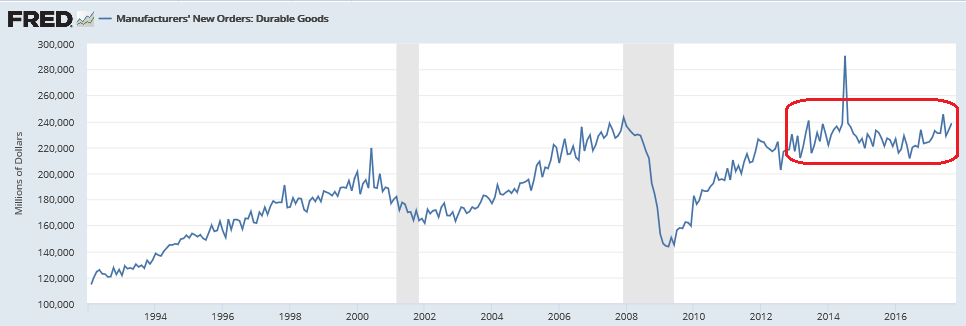 New home sales, Durable goods orders, Vehicle sales
