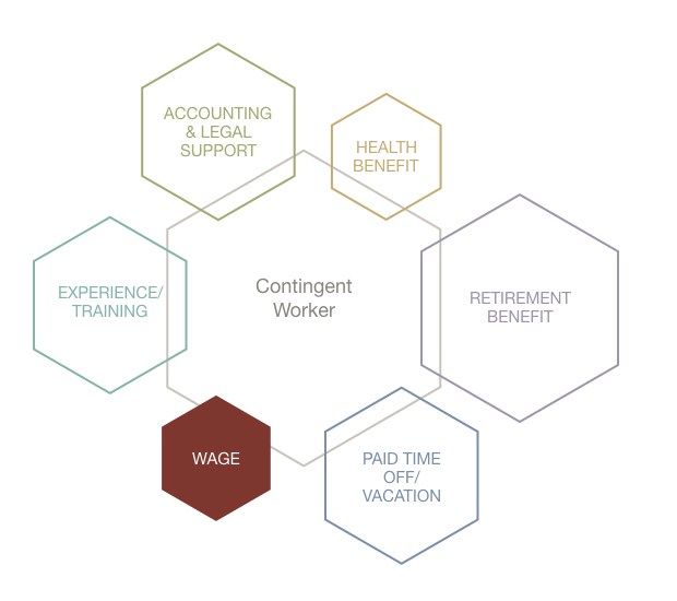 The Workplace — a few charts