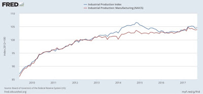 Underlying industrial production trend ex-hurricanes remains positive