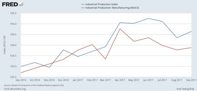 Underlying industrial production trend ex-hurricanes remains positive
