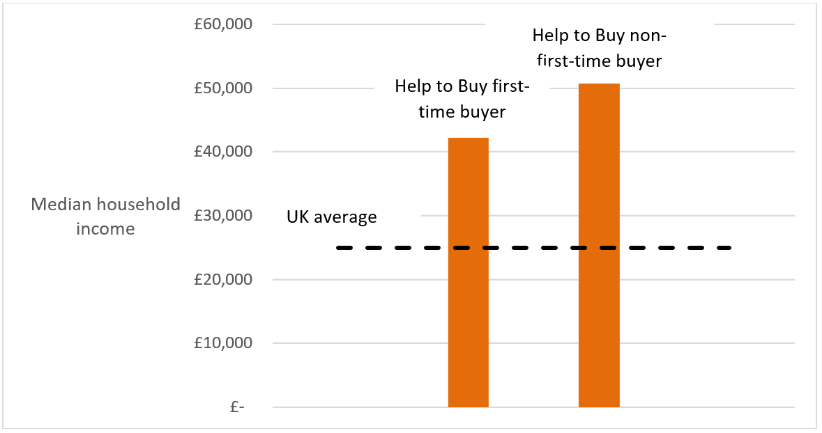 Four reasons why Help to Buy should be scrapped, not extended