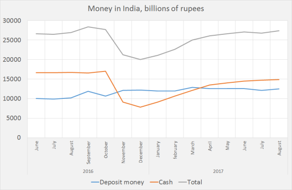 More about the de-digitisation of money in India