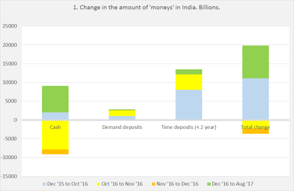 Whatever happened to ₹-money (and credit) in India?