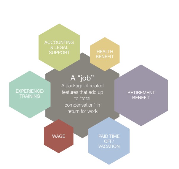 The Workplace — a few charts