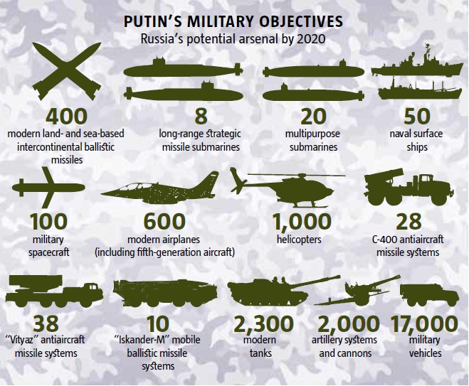 Russia Feed — What are Putin’s military objectives?