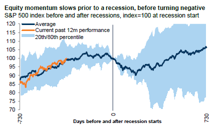 Goldman Sachs: No Signs of Recession