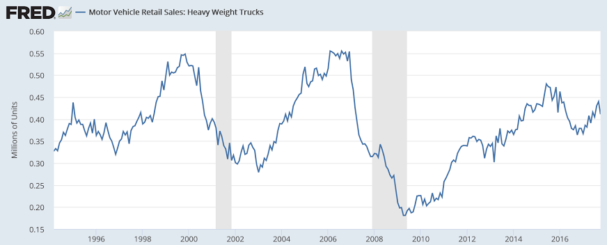 Retail hiring, Container count, Truck sales