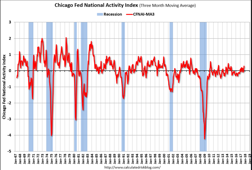 Existing home sales, Chicago Fed, Commercial real estate prices, Bank lending