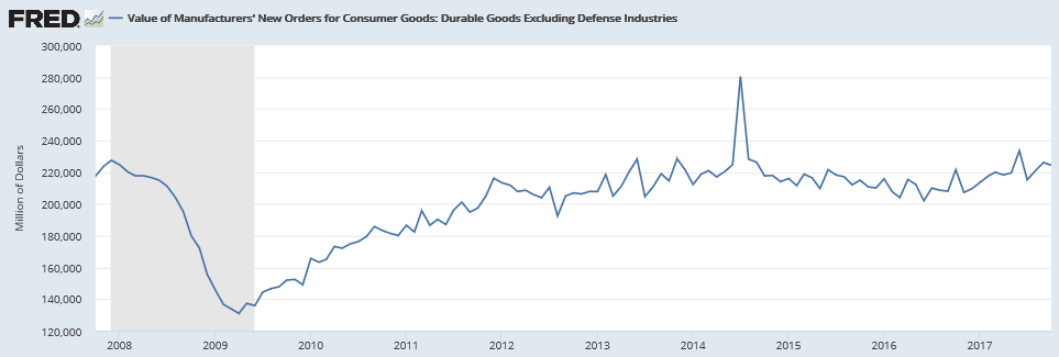 Mtg purchase apps, Durable goods orders