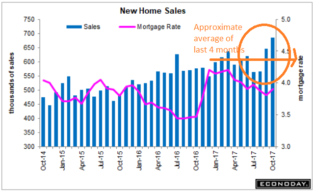 New home sales, Bank lending, Philly Fed state coincident index
