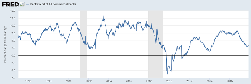 New home sales, Bank lending, Philly Fed state coincident index