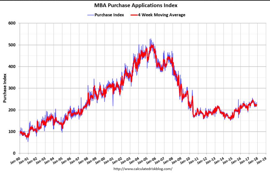 GDP, Profits, Pending home sales, Mtg purchase apps