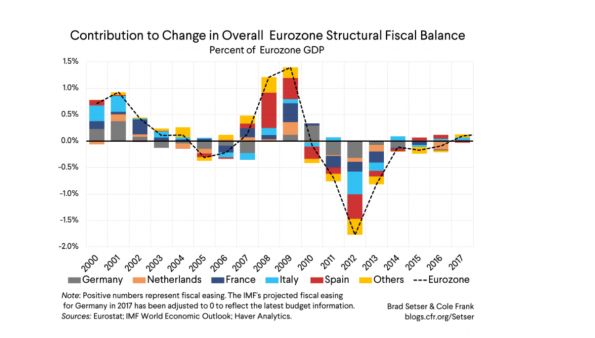 The Euro Area double dip was caused by austerity (and yes: there was a double dip)