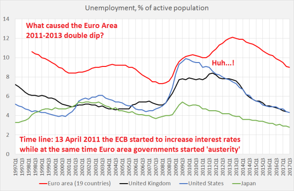 The Euro Area double dip was caused by austerity (and yes: there was a double dip)