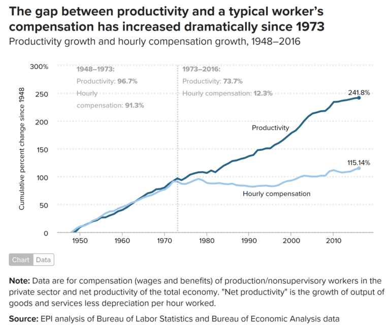 Productivity and wages