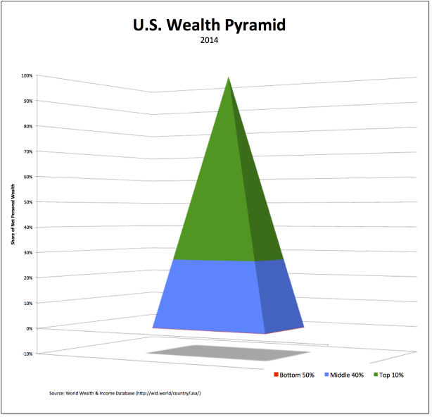 U.S. Wealth Pyramid