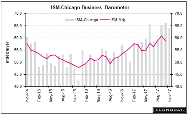 Personal income and spending, Chicago PMI, corporate profits, Comments on tax reform