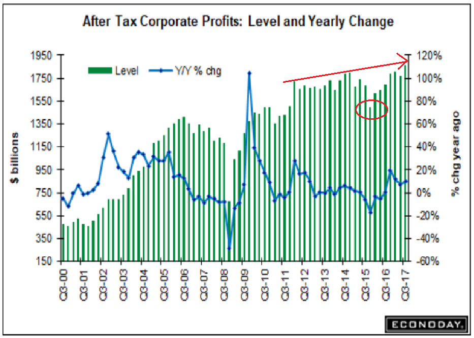 Personal income and spending, Chicago PMI, corporate profits, Comments on tax reform