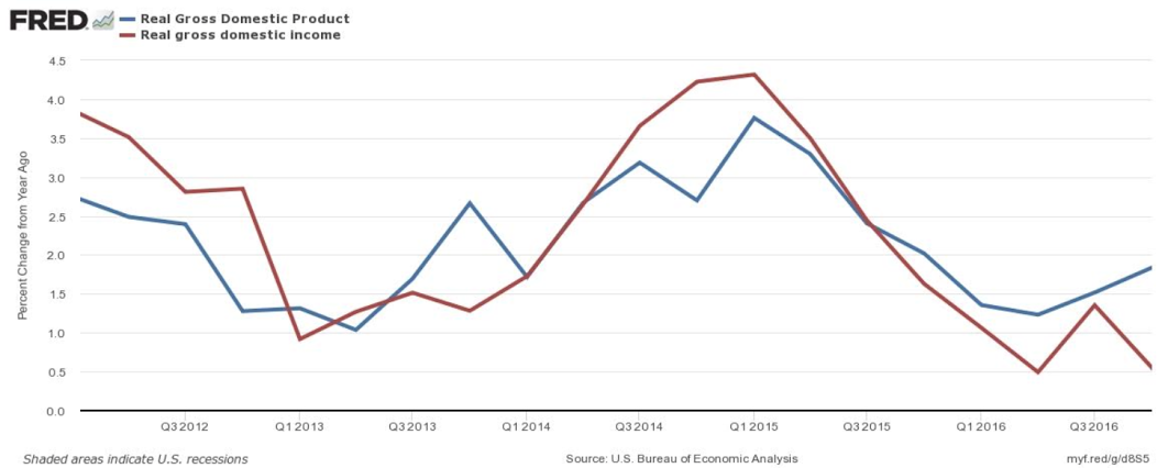 Gross domestic income