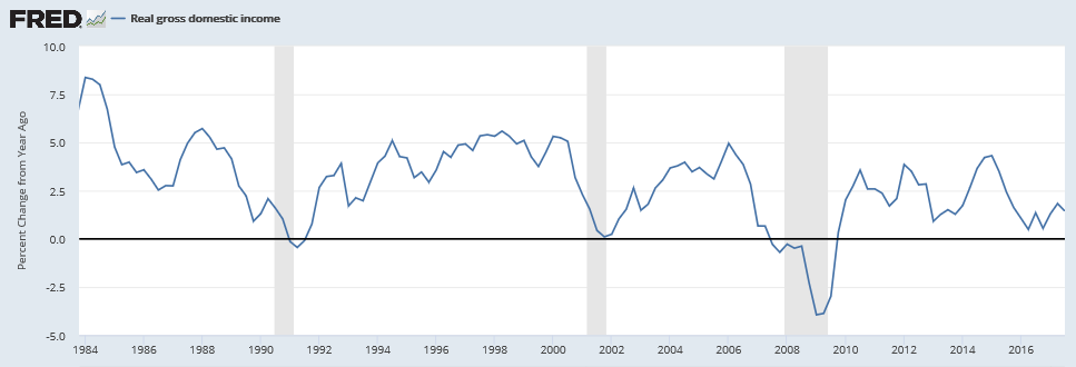 Gross domestic income