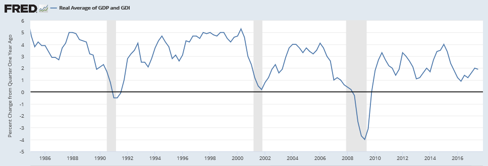 Gross domestic income