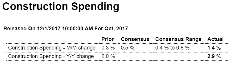 Construction spending, Rig count, Fed US leading index, Flynn news