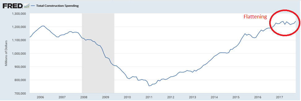 Construction spending, Rig count, Fed US leading index, Flynn news