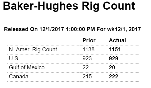 Construction spending, Rig count, Fed US leading index, Flynn news