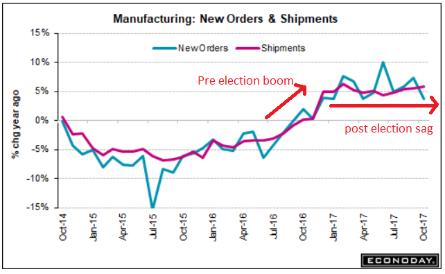 Factory orders, Cash bonuses, Oil prices