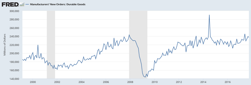 Factory orders, Cash bonuses, Oil prices