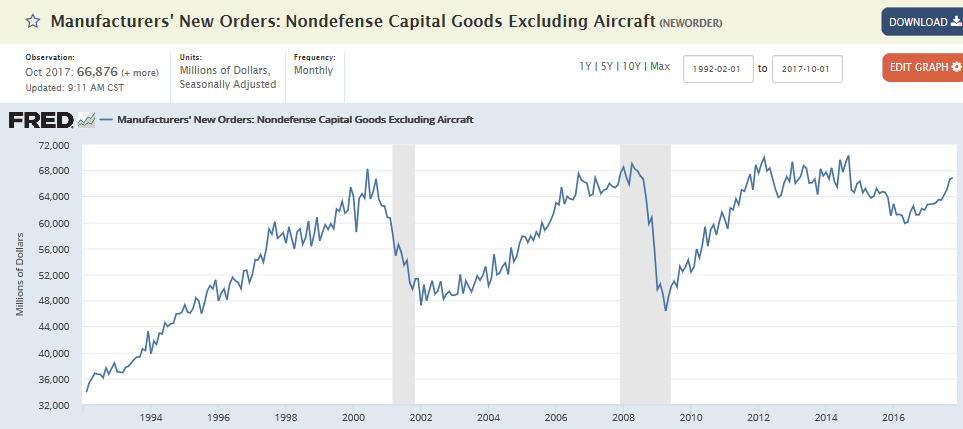 Factory orders, Cash bonuses, Oil prices