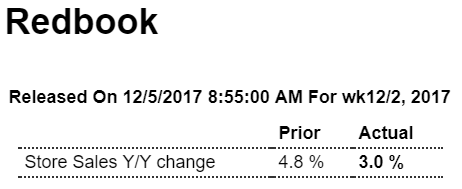 Trade, Redbook retail sales, PMI services, ISM services