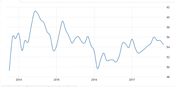 Trade, Redbook retail sales, PMI services, ISM services