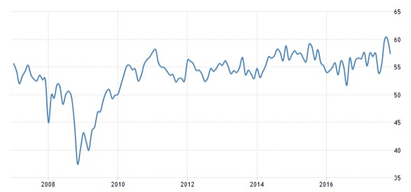 Trade, Redbook retail sales, PMI services, ISM services