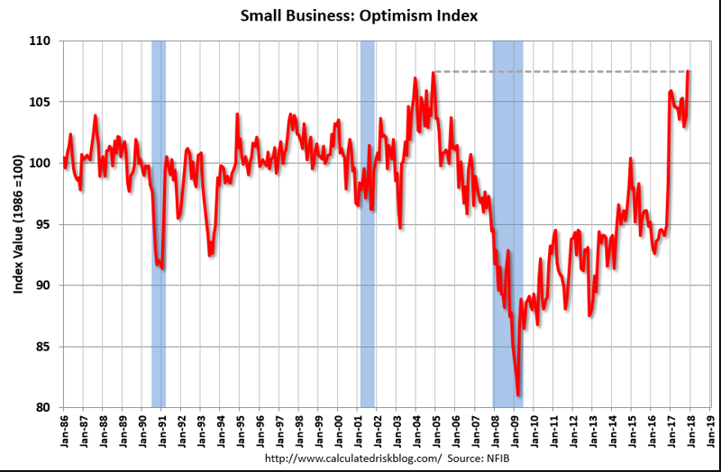 Small business optimism survey, Private sector credit