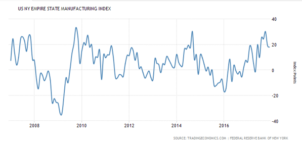Industrial production, Empire state manufacturing, Retail sales, PMI, Port traffic