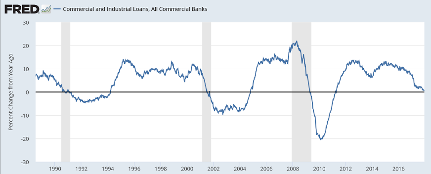Durable goods orders, Personal income and spending, Bank lending, New home sales, Consumer sentiment