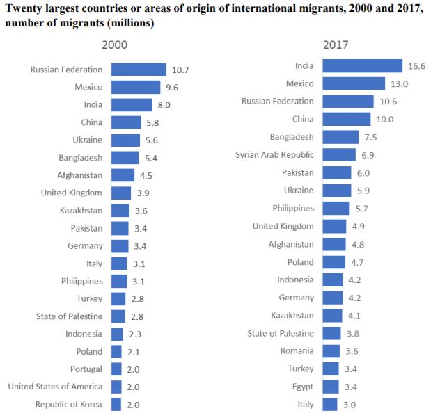 UN Data on International Migration
