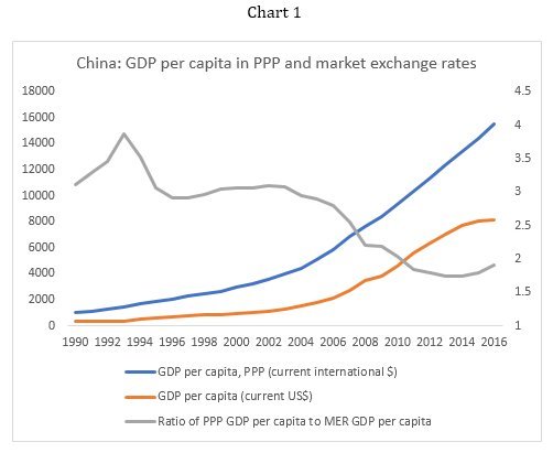 Do Purchasing Power Parity exchange rates mislead on incomes? The case of China