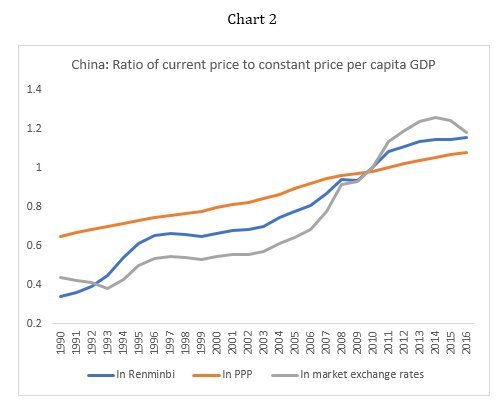 Do Purchasing Power Parity exchange rates mislead on incomes? The case of China