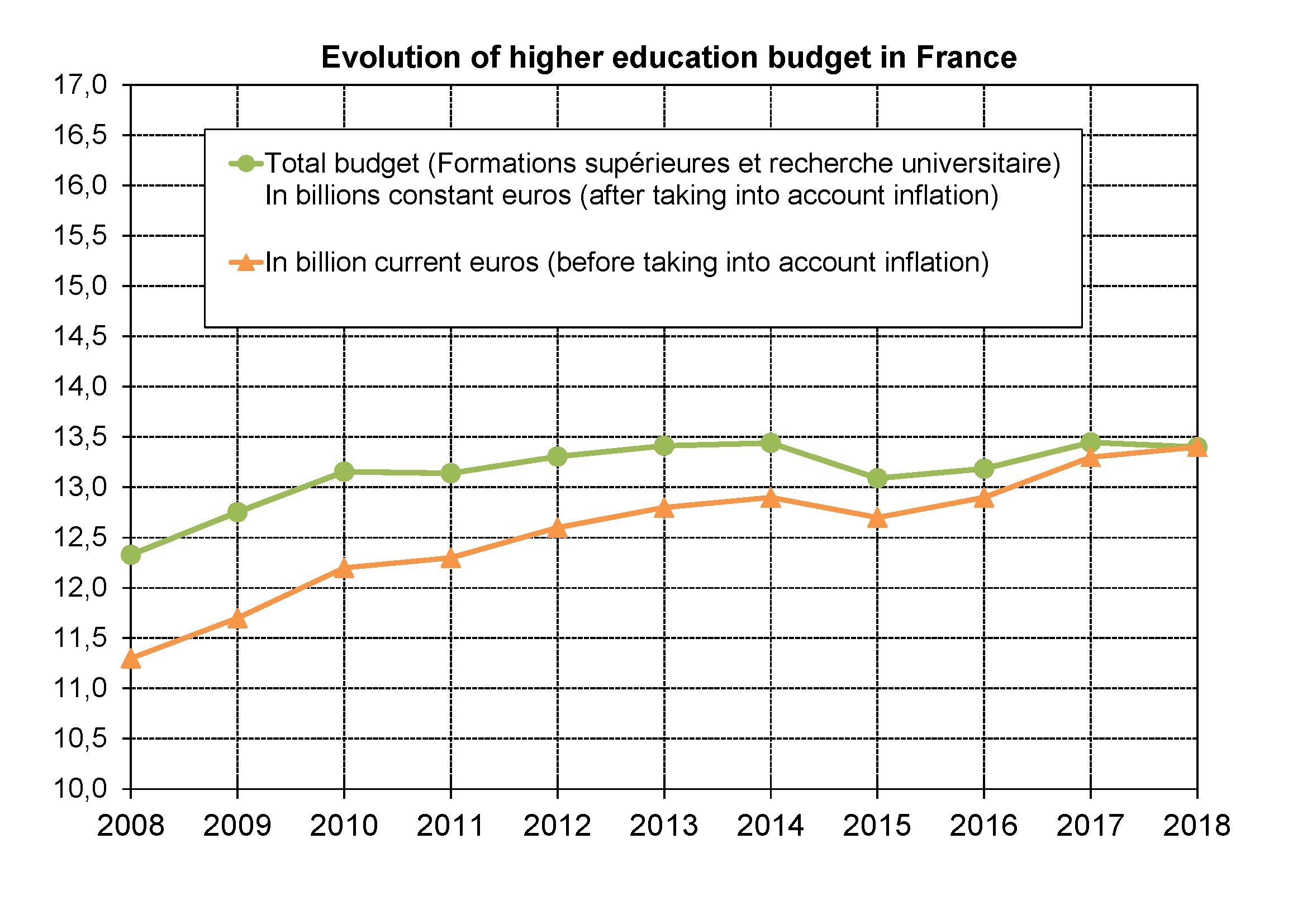 Budget 2018: French youth sacrified