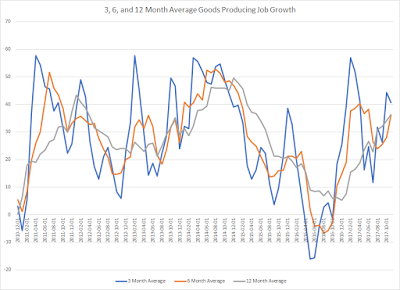 November Jobs Report: good month, same caveats